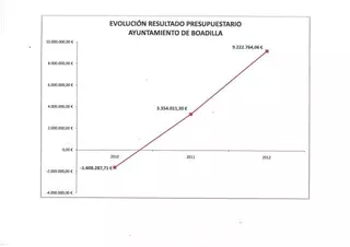 El Ayuntamiento de Boadilla cierra el ejercicio 2012 con un superávit de 9,2 millones de euros