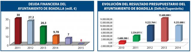 Boadilla cierra la legislatura sin deuda financiera y con superávit en las cuentas por cuarto año consecutivo