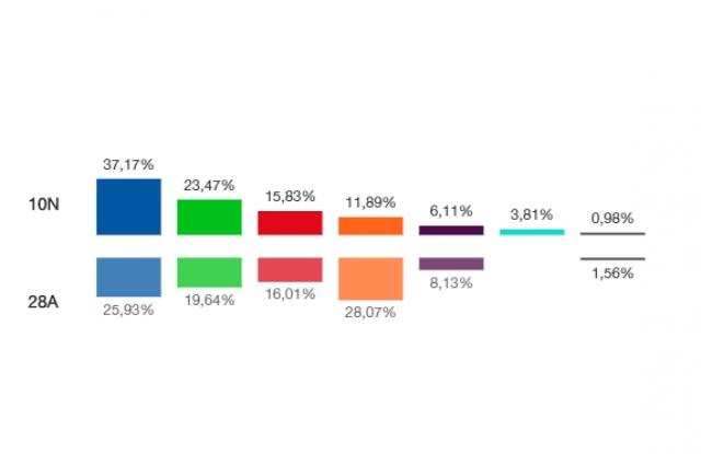 Elecciones Generales: PP y VOX crecen en Boadilla